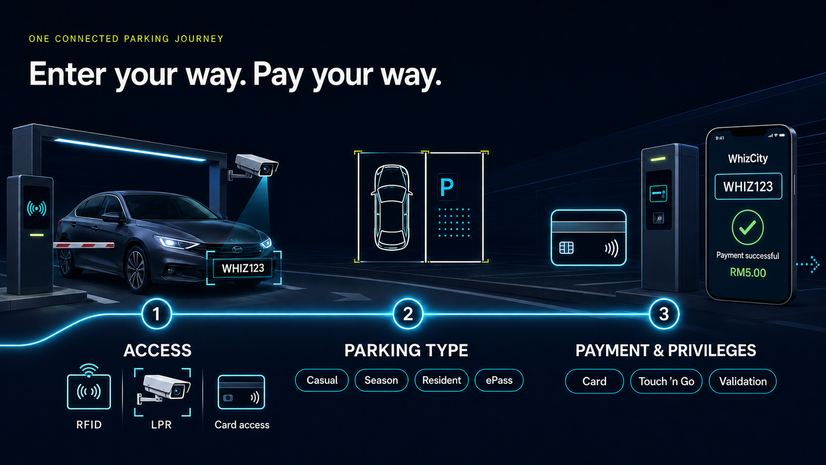 WhizCity connected smart parking journey